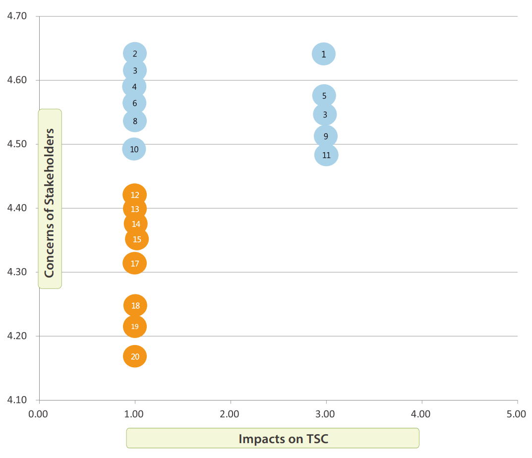 Matrix of material issues