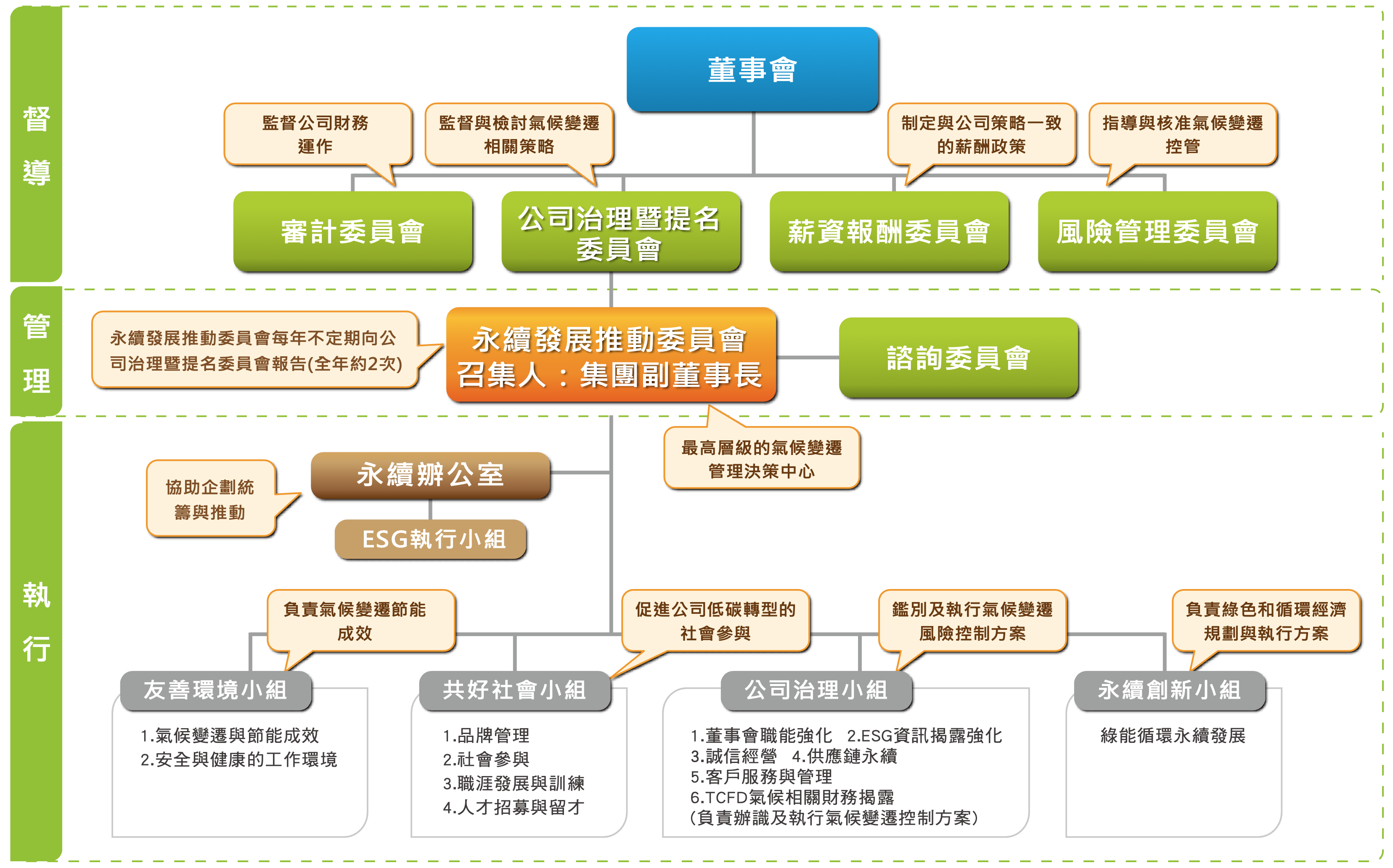 永續發展推動委員會-組織架構